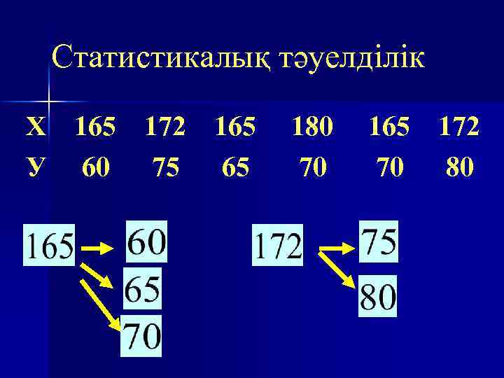 Статистикалық тәуелділік Х 165 172 165 У 60 75 65 180 70 165 172