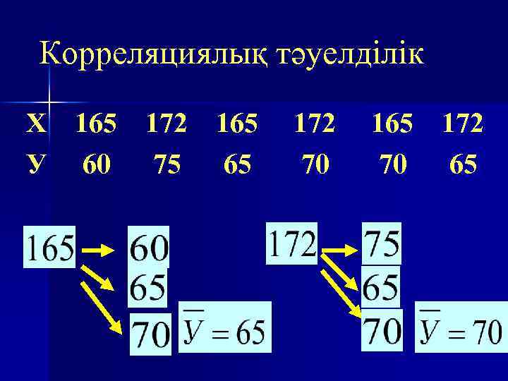 Корреляциялық тәуелділік Х 165 172 165 У 60 75 65 172 70 165 172