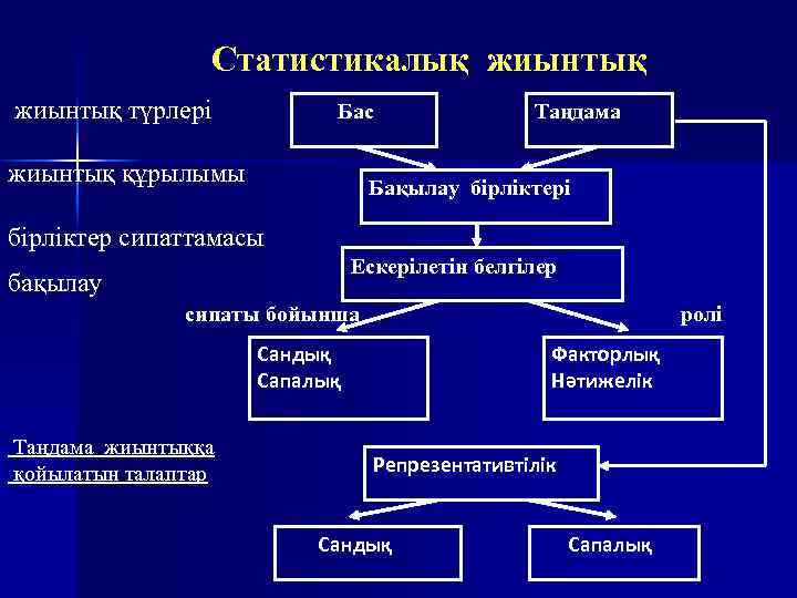 Статистикалық жиынтық түрлері Бас жиынтық құрылымы Таңдама Бақылау бірліктері бірліктер сипаттамасы Ескерілетін белгілер бақылау