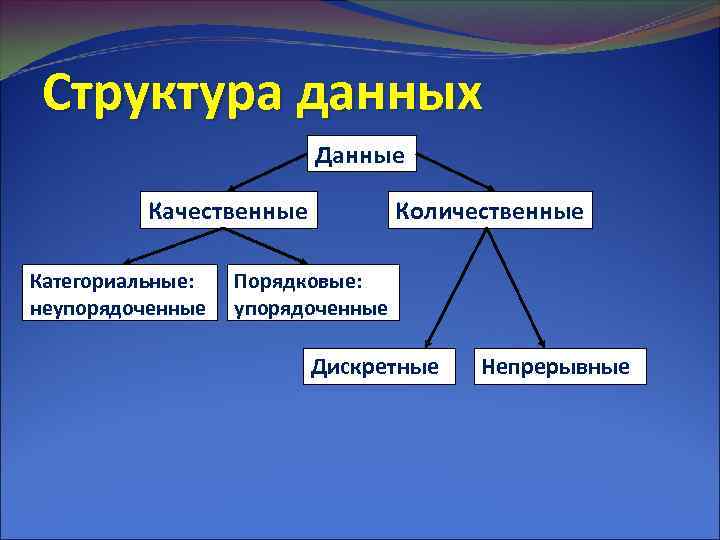 Структура данных Данные Качественные Категориальные: неупорядоченные Количественные Порядковые: упорядоченные Дискретные Непрерывные 