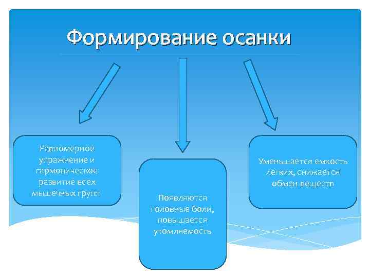 Формирование осанки Равномерное упражнение и гармоническое развитие всех мышечных групп Уменьшается емкость легких, снижается