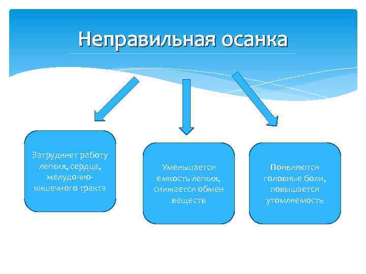 Неправильная осанка Затрудняет работу легких, сердца, желудочнокишечного тракта Уменьшается емкость легких, снижается обмен веществ