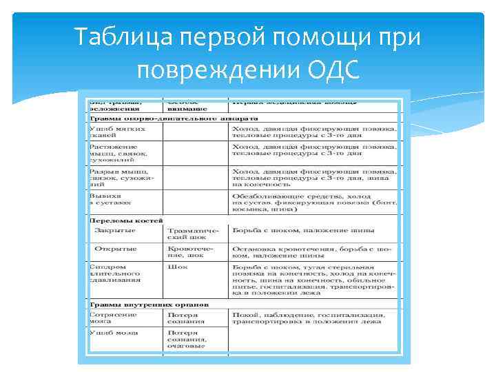 Таблица первой помощи при повреждении ОДС 