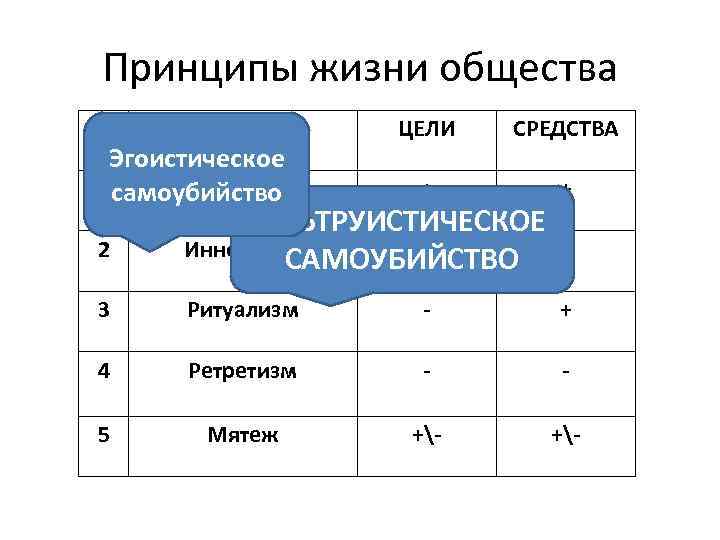 Принципы жизни общества Принципы Эгоистическое 1 самоубийство Подчинение ЦЕЛИ СРЕДСТВА + + 2 АЛЬТРУИСТИЧЕСКОЕ