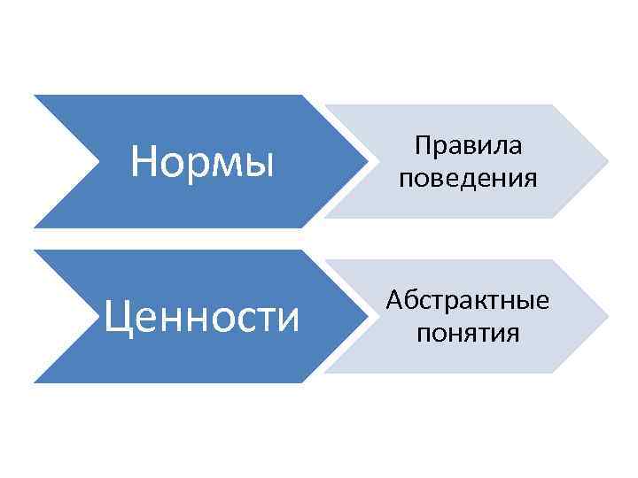 Нормы Правила поведения Ценности Абстрактные понятия 