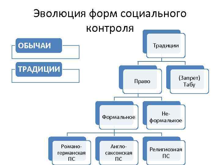 Эволюция форм социального контроля ОБЫЧАИ Традиции ТРАДИЦИИ Право (Запрет) Табу Формальное Романогерманская ПС Неформальное