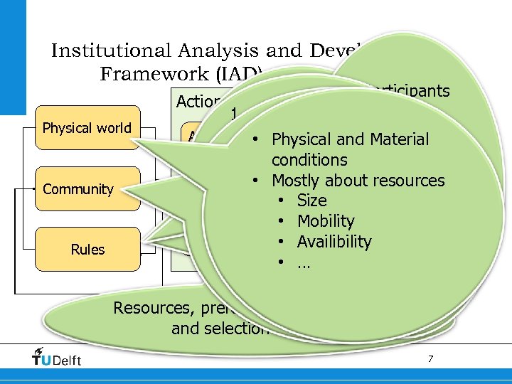 Institutional Analysis and Development Framework (IAD) Physical world Community Rules 1. Participants Action Arena
