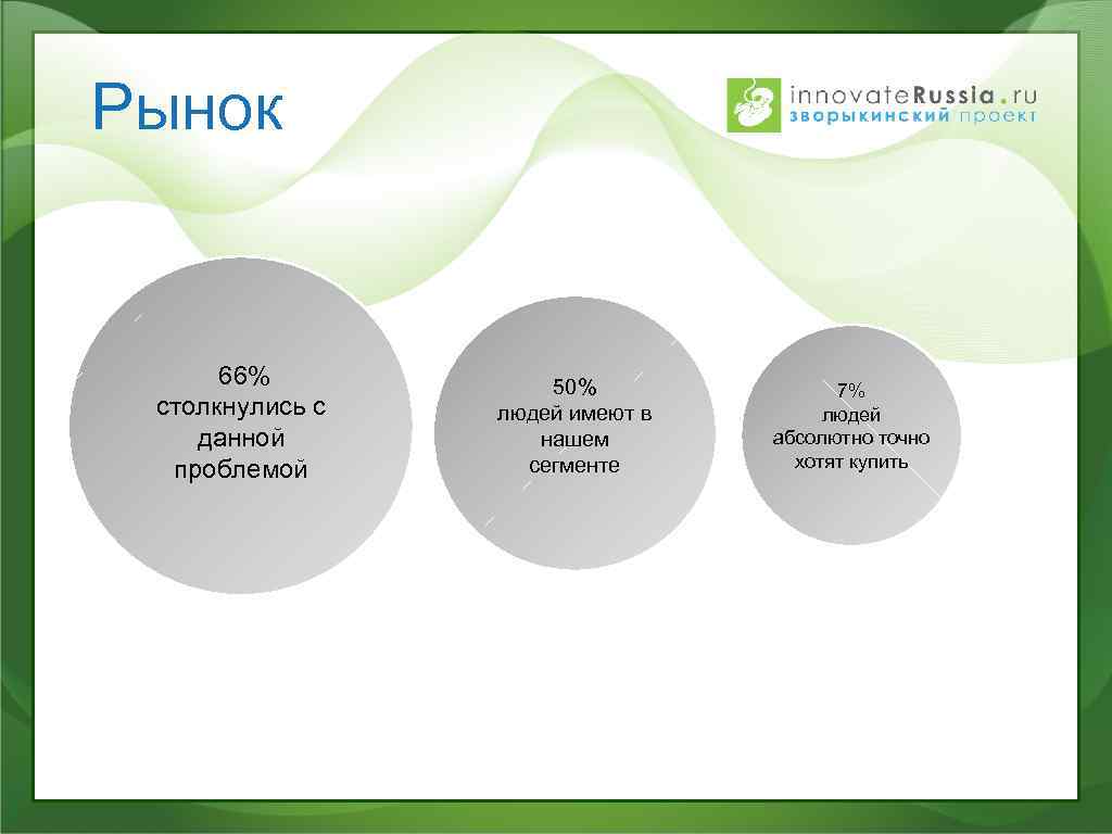 Рынок 66% столкнулись с данной проблемой 50% людей имеют в нашем сегменте 7% людей