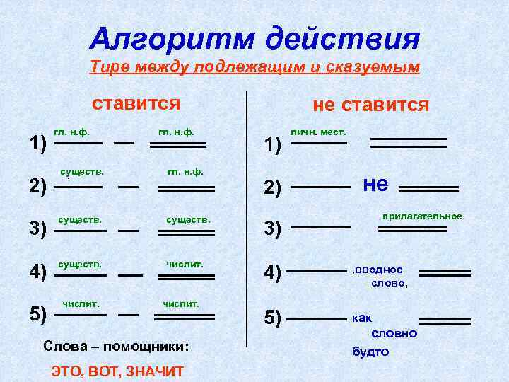 Алгоритм действия Тире между подлежащим и сказуемым ставится 1) гл. н. ф. не ставится