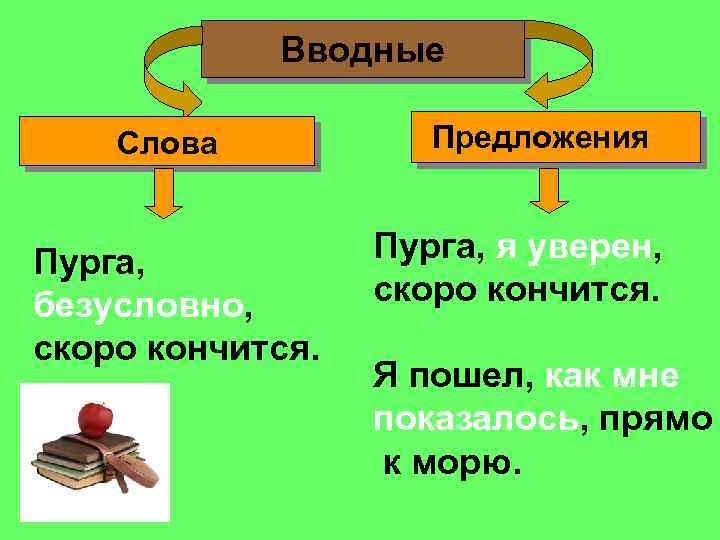 Вводные Слова Пурга, безусловно, скоро кончится. Предложения Пурга, я уверен, скоро кончится. Я пошел,