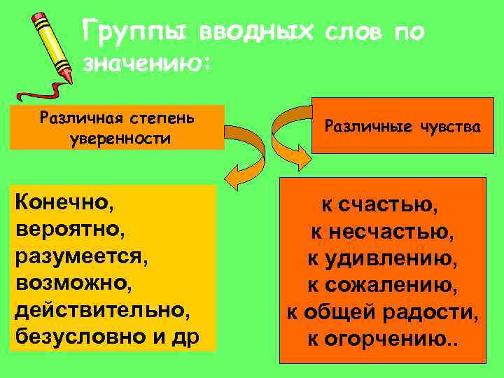 Группы вводных слов по значению: Различная степень уверенности Конечно, вероятно, разумеется, возможно, действительно, безусловно