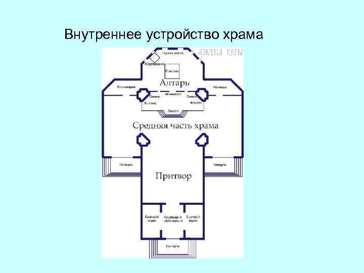Внутреннее устройство храма 