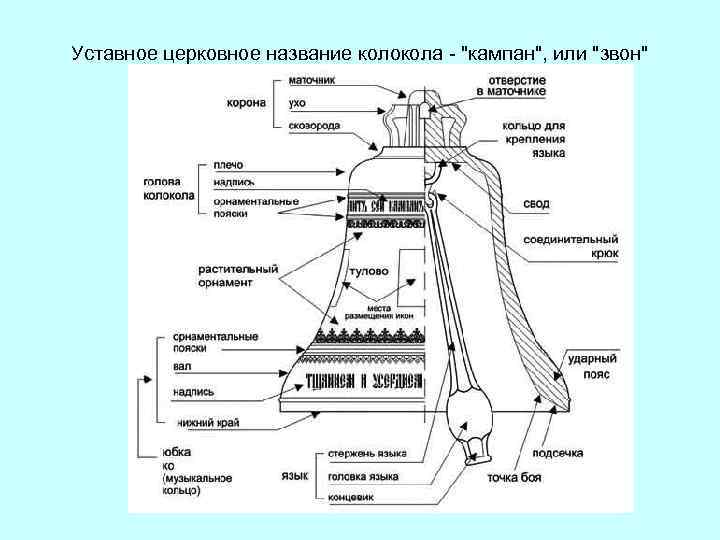 Уставное церковное название колокола "кампан", или "звон" 