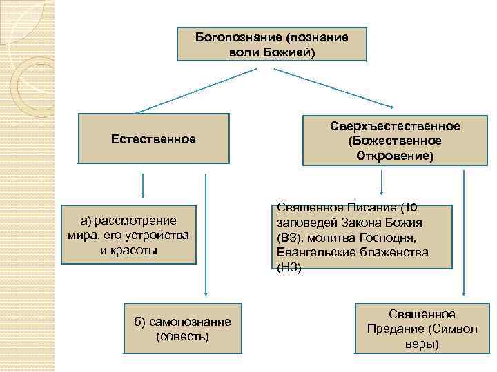 Богопознание (познание воли Божией) Естественное а) рассмотрение мира, его устройства и красоты б) самопознание