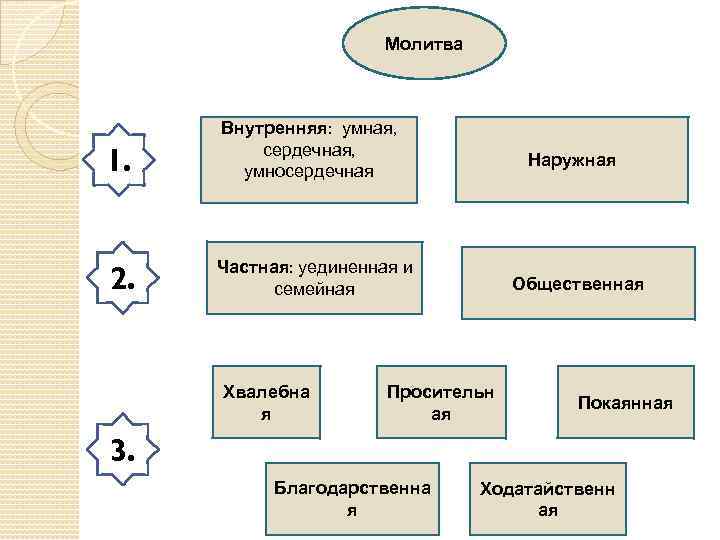 Молитва 1. Внутренняя: умная, сердечная, умносердечная 2. Частная: уединенная и семейная Хвалебна я Наружная