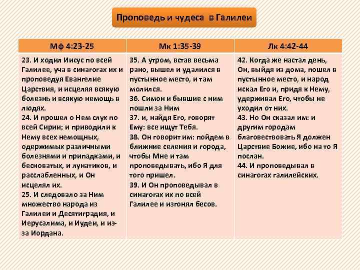 Проповедь и чудеса в Галилеи Мф 4: 23 -25 Мк 1: 35 -39 Лк