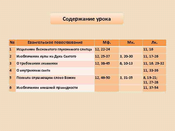 Содержание урока № Евангельское повествование Мф. Мк. Лк. 1 Исцеление бесноватого глухонемого слепца 12,