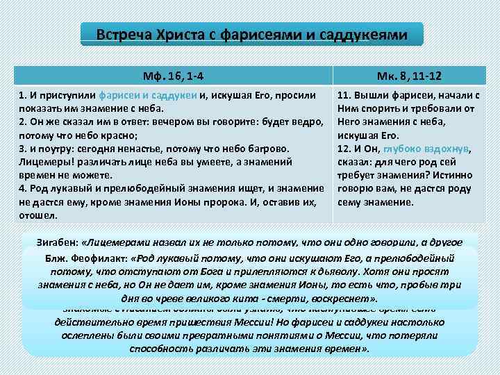 Встреча Христа с фарисеями и саддукеями Мф. 16, 1 -4 Мк. 8, 11 -12