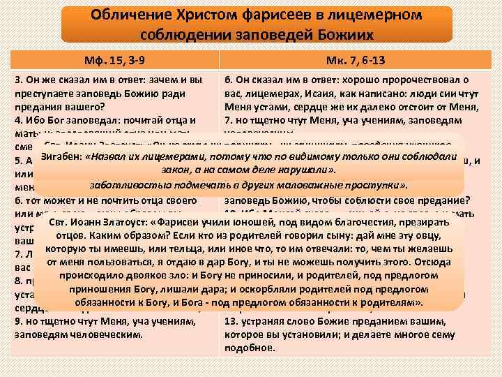 Обличение Христом фарисеев в лицемерном соблюдении заповедей Божиих Мф. 15, 3 -9 Мк. 7,