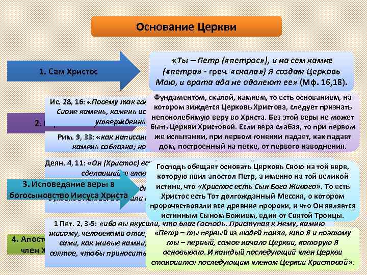 Основание Церкви 1. Сам Христос «Ты Петр ( «петрос» ), и на сем камне