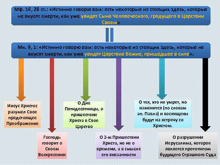 Мф. 16, 28 ст. : «Истинно говорю вам: есть некоторые из стоящих здесь, которые