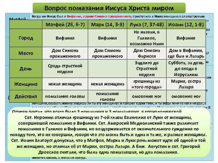 Вопрос помазания Иисуса Христа миром Матфей (26, 6 -7) Когда же Иисус был в