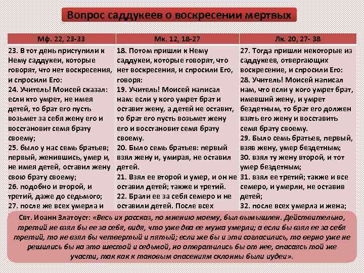 Вопрос саддукеев о воскресении мертвых Мф. 22, 23 -33 Мк. 12, 18 -27 Лк.