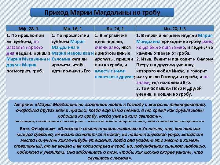 Приход Марии Магдалины ко гробу Мф. 28, 1 Мк. 16, 1 Лк. 24, 1