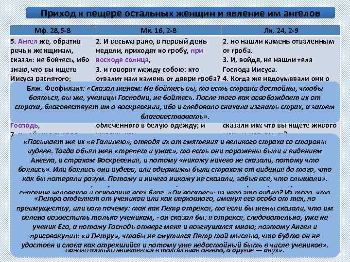 Приход к пещере остальных женщин и явление им ангелов Мф. 28, 5 -8 Мк.