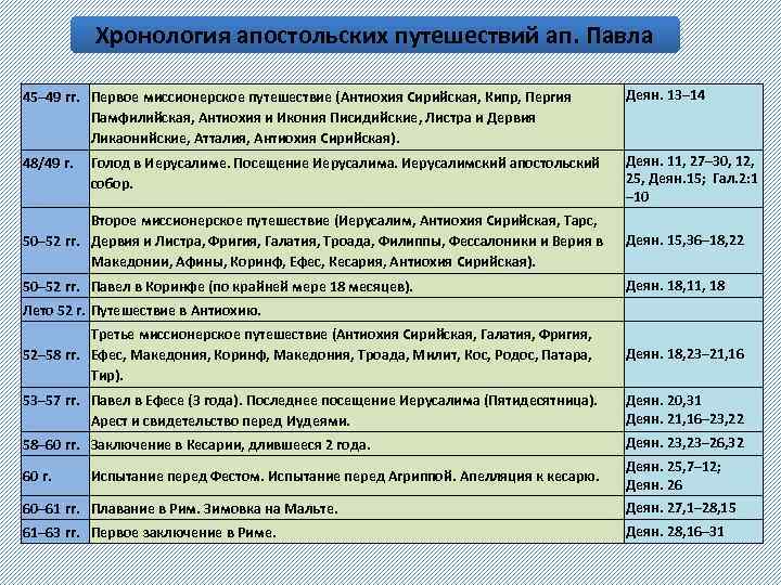 Хронология апостольских путешествий ап. Павла 45– 49 гг. Первое миссионерское путешествие (Антиохия Сирийская, Кипр,