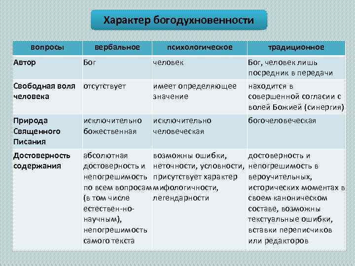 Характер богодухновенности вопросы Автор вербальное Бог психологическое человек традиционное Бог, человек лишь посредник в