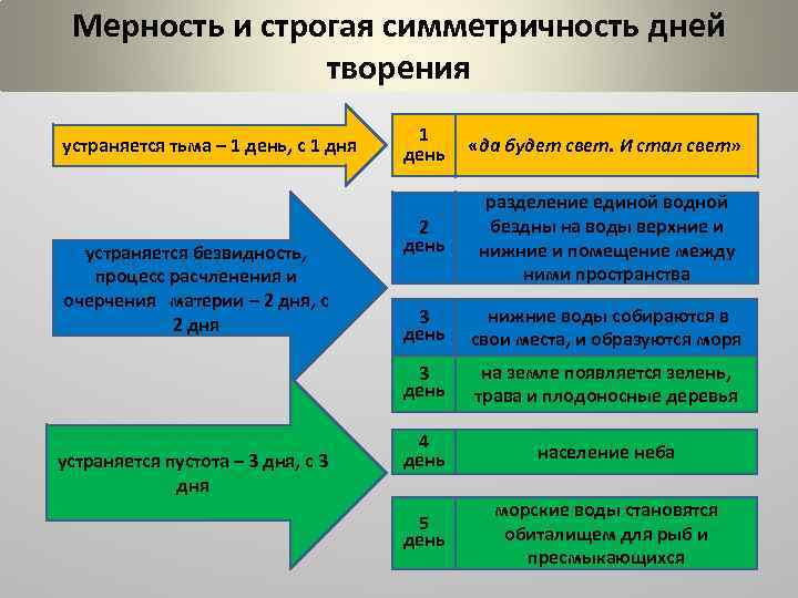 Мерность и строгая симметричность дней творения устраняется безвидность, процесс расчленения и очерчения материи –