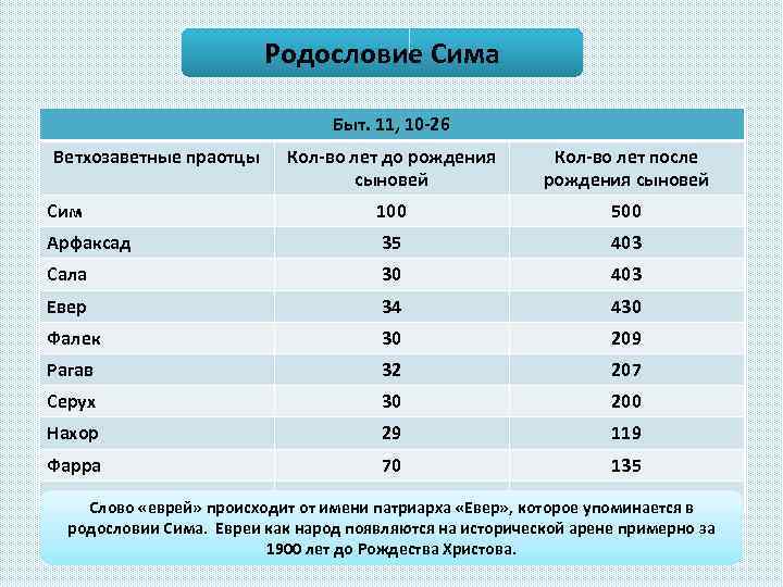 Родословие Сима Быт. 11, 10 -26 Ветхозаветные праотцы Кол-во лет до рождения сыновей Кол-во