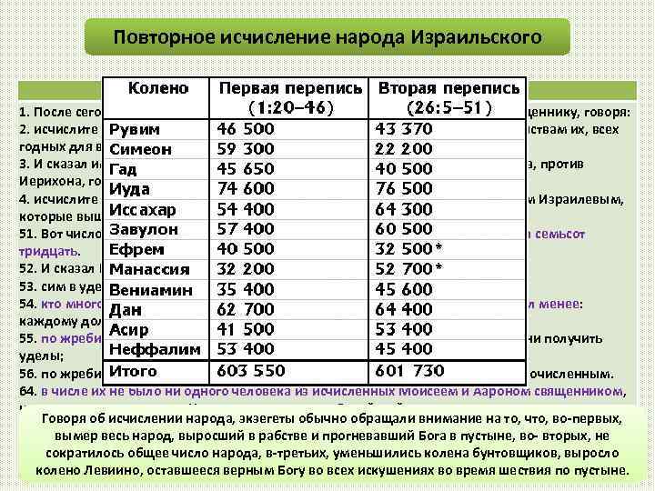 Повторное исчисление народа Израильского Чис. 26 гл. 1. После сего поражения сказал Господь Моисею