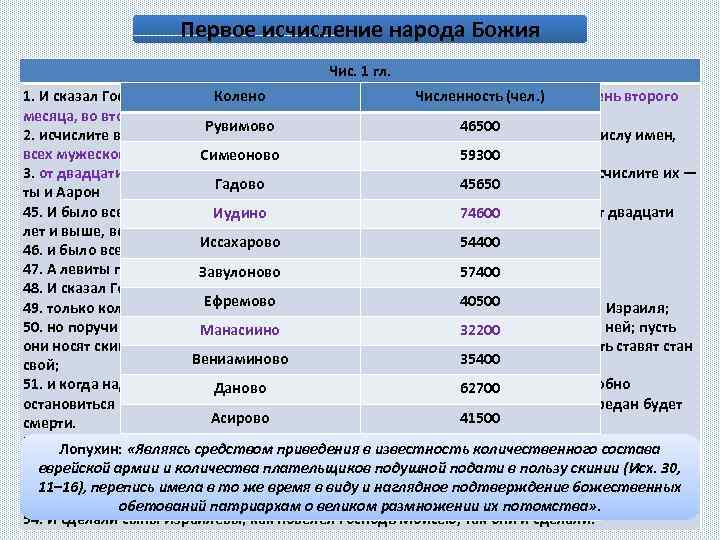 Первое исчисление народа Божия Чис. 1 гл. 1. И сказал Господь Моисею в пустыне