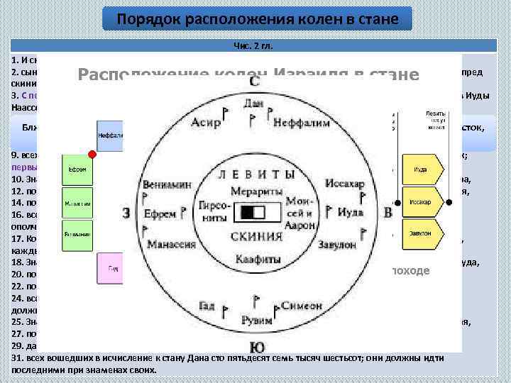 Порядок расположения колен в стане Чис. 2 гл. 1. И сказал Господь Моисею и