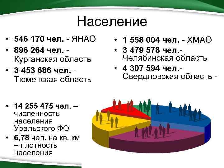 Население • 546 170 чел. - ЯНАО • 896 264 чел. - Курганская область