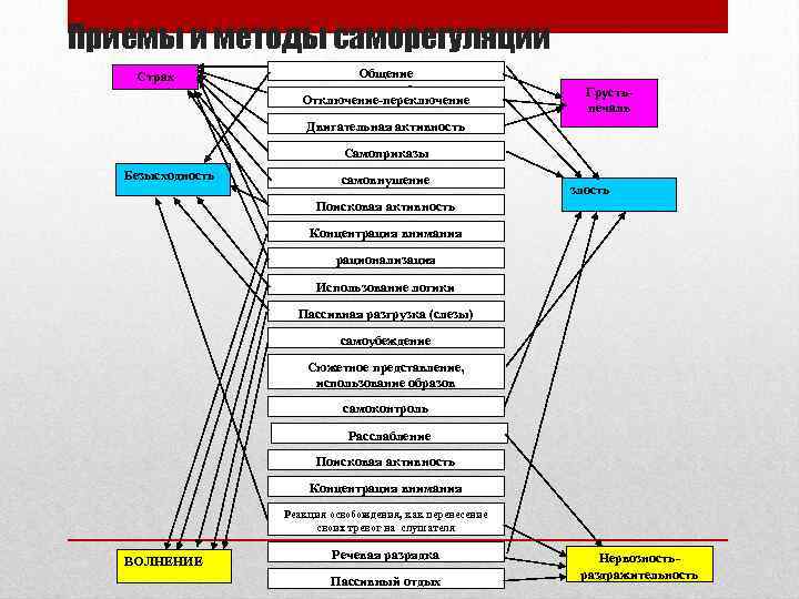 Приемы и методы саморегуляции Общение «уход в себя» Отключение-переключение Страх Грустьпечаль Двигательная активность Самоприказы