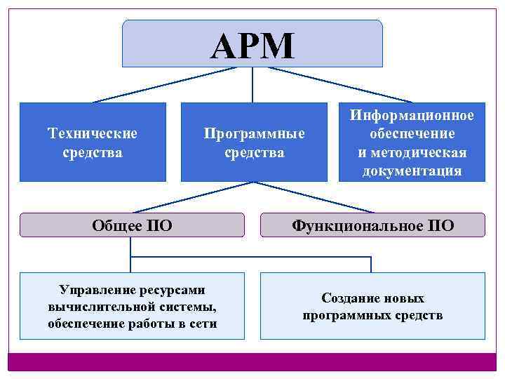 АРМ Технические средства Программные средства Информационное обеспечение и методическая документация Общее ПО Функциональное ПО