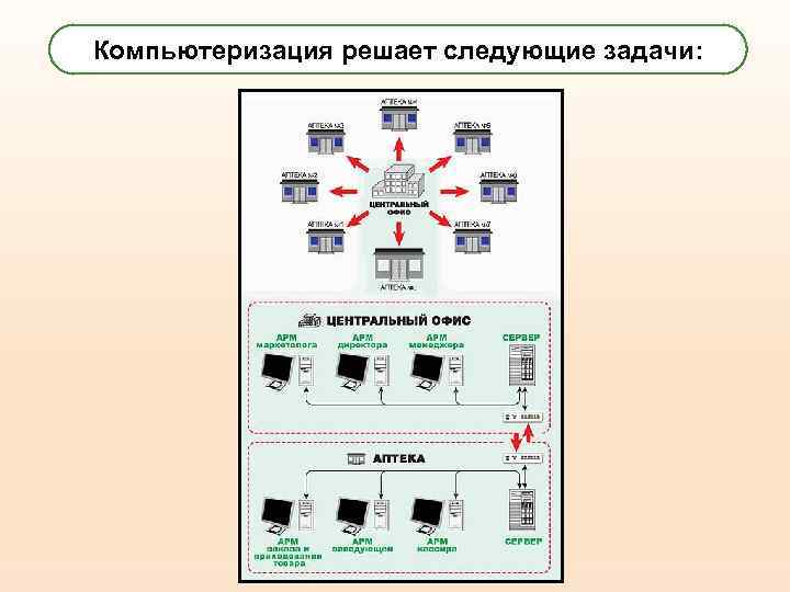 Компьютеризация решает следующие задачи: 2 