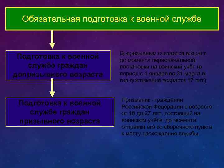 Обязательная подготовка к службе. Обязательная подготовка к военной службе. Подготовка к военной службе граждан допризывного возраста. Обязательная подготовка к воинской службе.