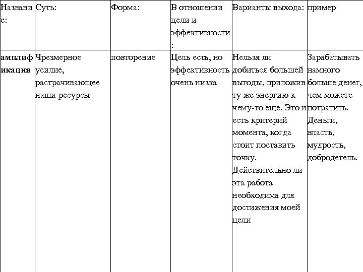 Названи Суть: е: Форма: амплиф Чрезмерное икация усилие, растрачивающее наши ресурсы повторение В отношении