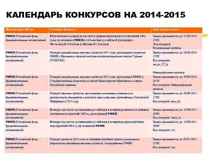 КАЛЕНДАРЬ КОНКУРСОВ НА 2014 -2015 Наименование Фонда Тематика Конкурса Дата приема заявок РФФИ (Российский