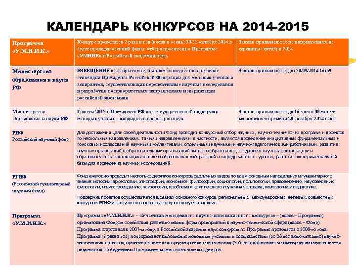 КАЛЕНДАРЬ КОНКУРСОВ НА 2014 -2015 Программа «У. М. Н. И. К. » Конкурс проводится