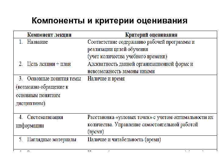 Компоненты и критерии оценивания 