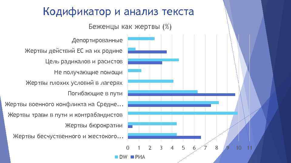 Кодификатор и анализ текста Беженцы как жертвы (%) Депортированные Жертвы действий ЕС на их