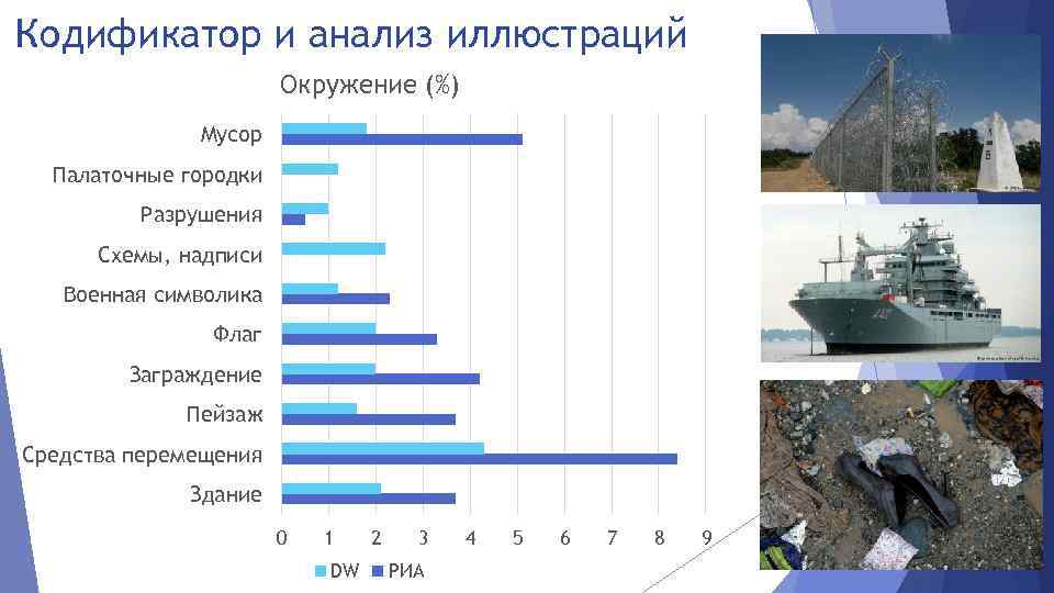 Кодификатор и анализ иллюстраций Окружение (%) Мусор Палаточные городки Разрушения Схемы, надписи Военная символика