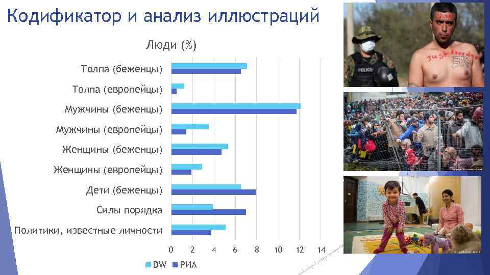 Кодификатор и анализ иллюстраций Люди (%) Толпа (беженцы) Толпа (европейцы) Мужчины (беженцы) Мужчины (европейцы)