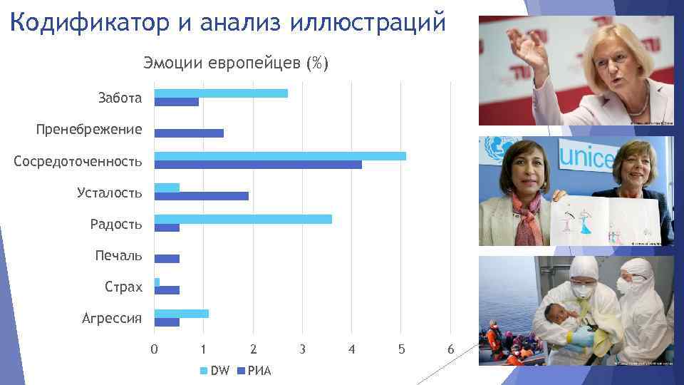 Кодификатор и анализ иллюстраций Эмоции европейцев (%) Забота Пренебрежение Сосредоточенность Усталость Радость Печаль Страх