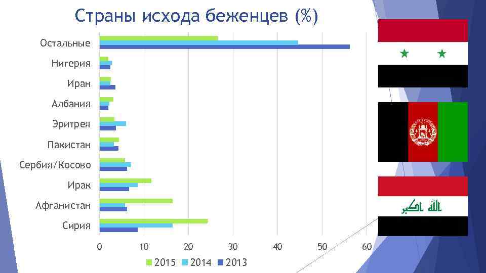 Страны исхода беженцев (%) Остальные Нигерия Иран Албания Эритрея Пакистан Сербия/Косово Ирак Афганистан Сирия